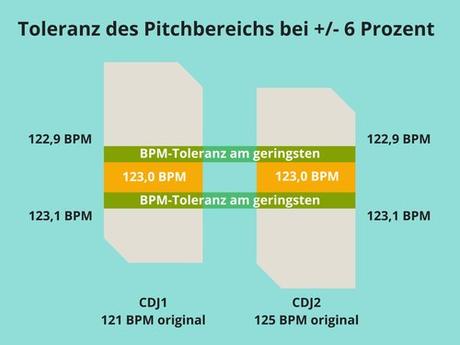 Wie funktioniert Beatmatching mit BPM-Counter des CD-Players super genau?