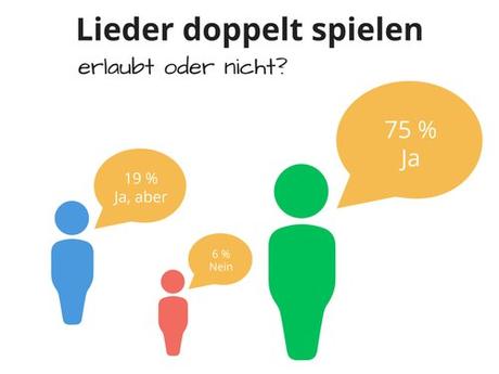 Lieder doppelt spielen – Erlaubt oder nicht?