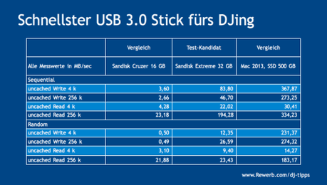 Schnellster USB 3.0 Stick für Rekordbox und CDJs
