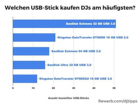 Welchen 32 GB USB-Stick kaufen DJs am häufigsten?