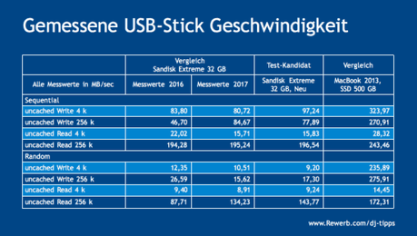 Welchen 32 GB USB-Stick kaufen DJs am häufigsten?