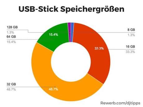 Welchen 32 GB USB-Stick kaufen DJs am häufigsten?