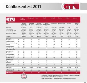 gtu-kuehlboxentest-2011ergebnisse