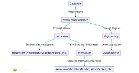 Gas Kombitherme Funktionsweise