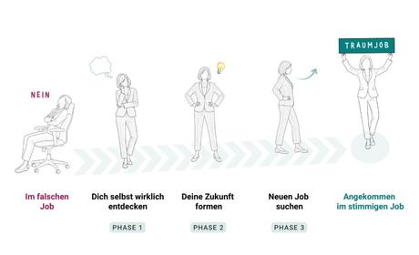 3 Phasen der beruflichen Neuorientierung