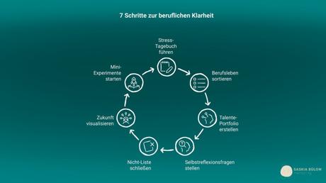 Prozess der beruflichen Neuorientierung