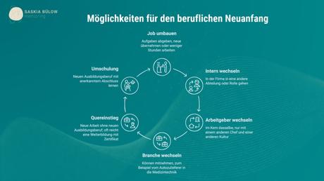 Beruflicher Neustart Optionen