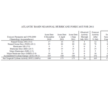 Dritte und letzte Vorhersage Atlantische Hurrikansaison 2011 von Philip J. Klotzbach und William M. Gray: Nur minimale Korrekturen