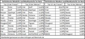 Top 10 Frauenautos und Männerautos: Autokauf-Statistik von MeinAuto.de, August 2011