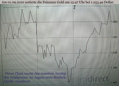 Finanzmarkt-Nachrichten. - Wie Zahlen und Fakten zum Goldpreis absichtlich falsch publiziert werden.