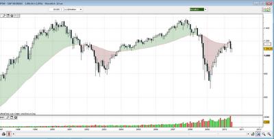 Nochmal die 70er: Kennen Sie den Unterschied - die künftige Kursentwicklung des S&P; 500