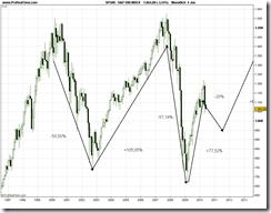 S&P 500 INDEX monatlich
