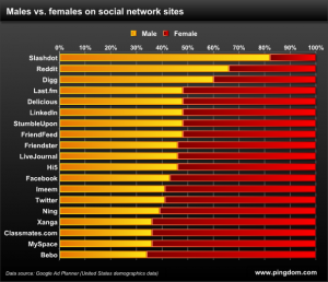 männerdomänen fussball, autos, internet – wo sind die frauen im web2.0?