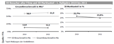 FFA-nalyse: 1. Halbjahr 2011 liefert zweitbestes Einspielergebnis - und leicht eingetrübte 3D-Zahlen
