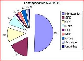 Landtagswahlen Mecklenburg- Vorpommern