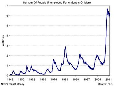 6 Millionen Dauerarbeitslose in den USA