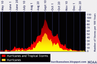 Statistik: Durchschnittlicher Höhepunkt der Hurrikansaison 2011 überschritten, aber, September,  Oktober, Hurrikansaison 2011, 2011, Vorhersage Forecast Prognose, Atlantik, Archiv, 