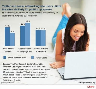 Studie: 22% der US-Amerikaner nutzen Social Media für politisches Engagement