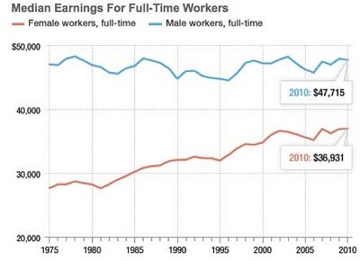 Frauen verdienen deutlich weniger als Männer