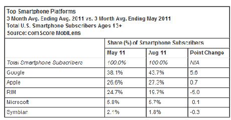 Marktanteil von Android wächst auf 44% an