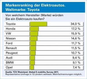 Markenranking der Elektroautos