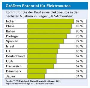 Größtes Potential für Elektroautos