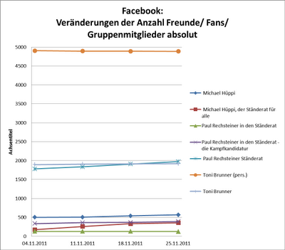 Beobachtungen zum Social Media Wahlkampf zur stgaller Ständeratswahl am 27. November 2011