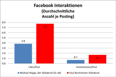 Beobachtungen zum Social Media Wahlkampf zur stgaller Ständeratswahl am 27. November 2011