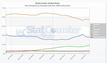 Browser-Vergleich: Firefox in Deutschland Top, weltweit aber von Google Chrome überholt