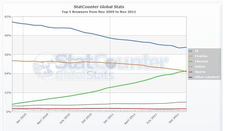 Browser-Vergleich: Firefox in Deutschland Top, weltweit aber von Google Chrome überholt
