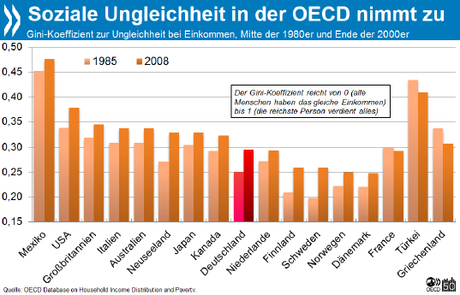Einkommensungleichheit besonders stark in Deutschland, Neuseeland und Skandinavien, aber auch OECD-weit gewachsen