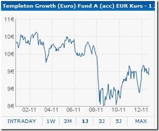 Wertentwicklung 2011 TG (EUR) Fund A