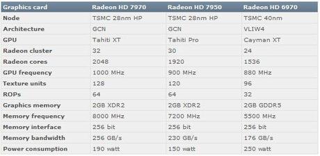 AMD - Radeon HD 7000-Serie gesichtet