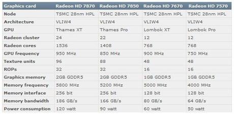AMD - Radeon HD 7000-Serie gesichtet