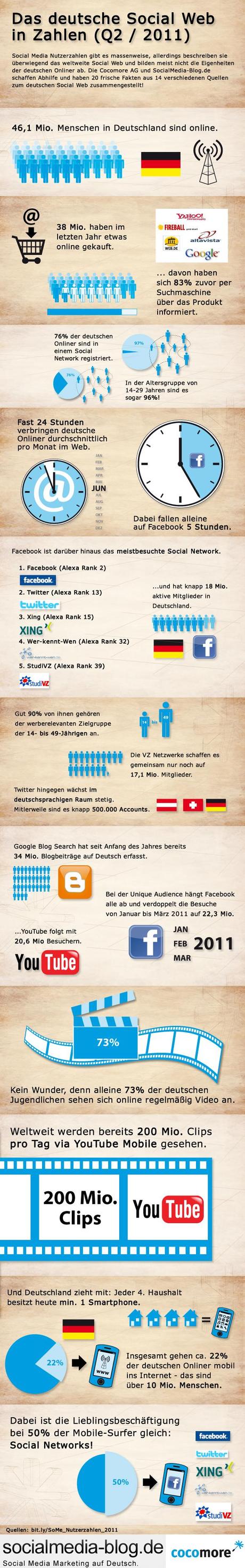 Social Media in Deutschland Nutzerzahlen 2011