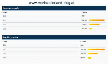Statistik-Mariazellerland-Blog-2011
