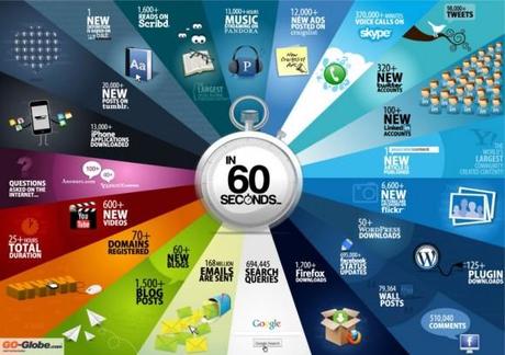 60 Sekunden – Das passiert innerhalb einer Minute im Internet [Infografik]