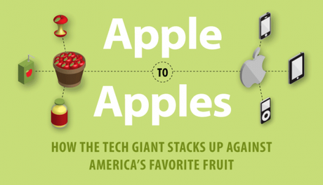 Äpfel vs. Apple [Infografik]