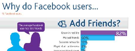 Warum wir auf Facebook Freunde hinzufügen und entfernen [Infografik]