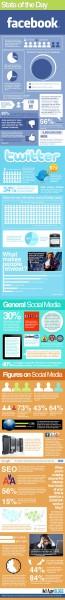Social Media Statistiken 2011  [Infografik]