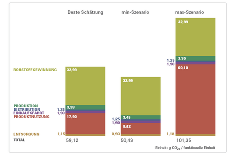 Wie hoch ist der CO2-Fussabdruck einer Tasse Tchibo Kaffee?