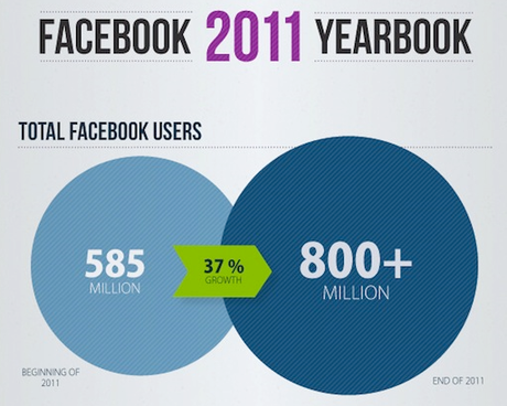 Das war Facebook 2011 [Infografik]