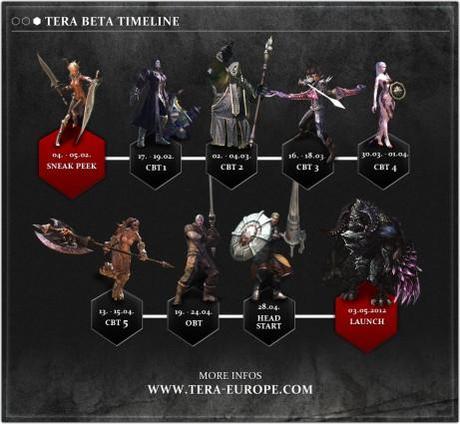 TERA_Beta_Timeline
