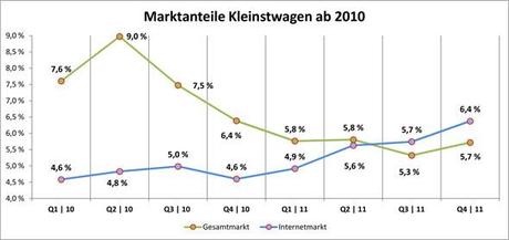 Marktanteil des Kleinstwagen im Jahr 2011