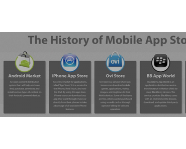 Infografik: Geschichte der mobilen App Stores