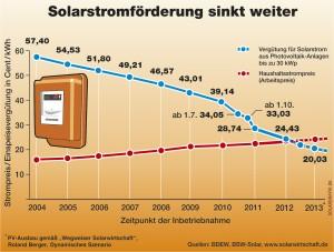 Entwicklung der Solarstromförderung (Quelle: BSW)
