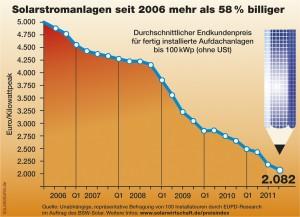 Preisentwicklung Solarstromanlagen seit 2006