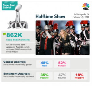 Der Super Bowl als Super Social Media Ereignis