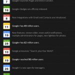 Infografik: Alles, was ihr über Google+ wissen solltet