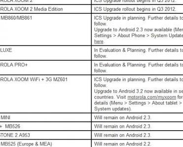 Motorola gibt Fahrplan für Android 4.0 ICS Updates bekannt